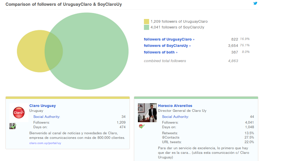 Análisis comparativo Claro uy y su CEO